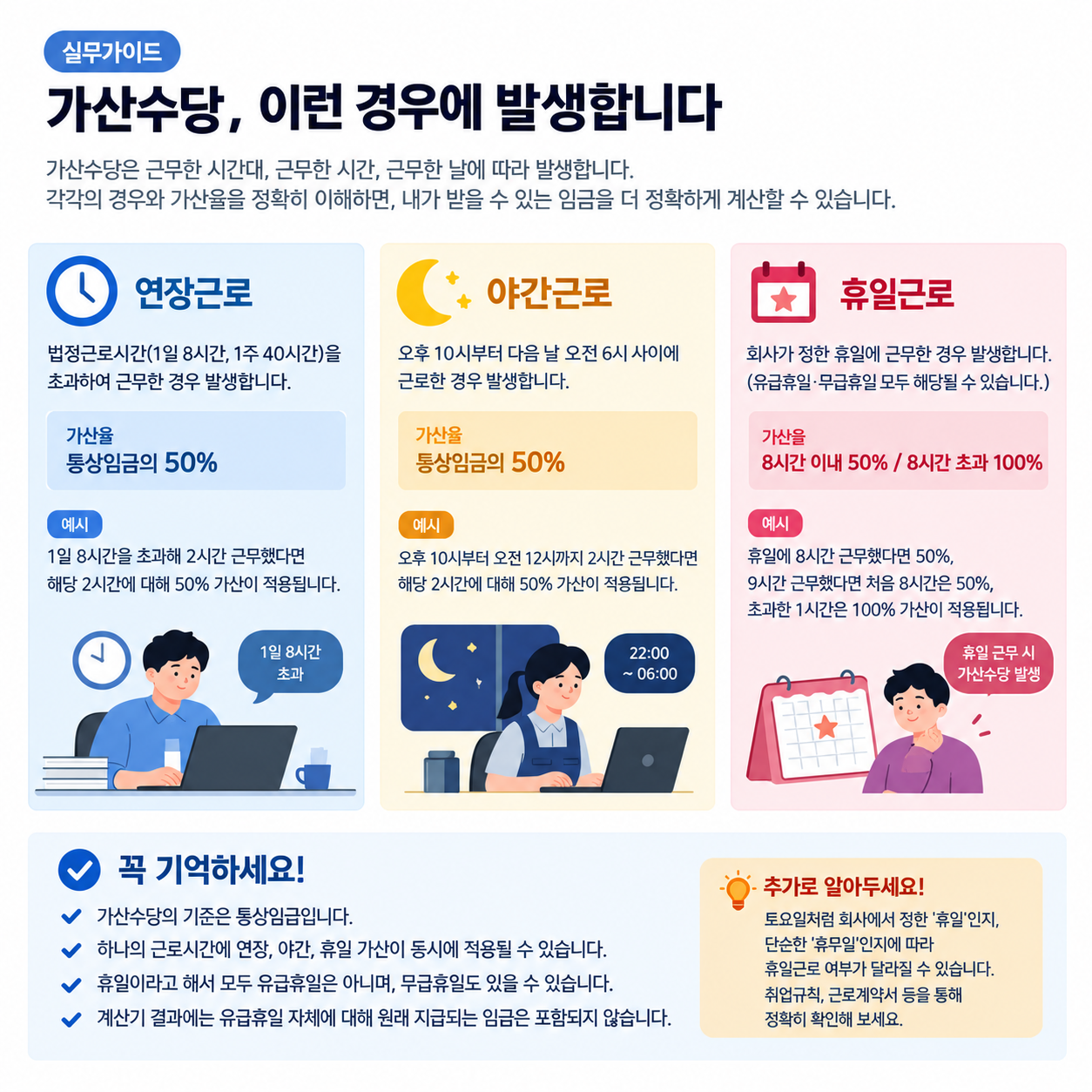 연장근로 야간근로 휴일근로의 발생 기준과 가산율을 정리한 인포그래픽